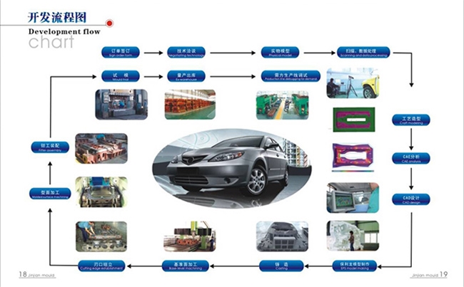 Development process